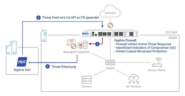 Managed Detection and Response (MDR): Cybersicherheit für KMUs auf höchstem Niveau