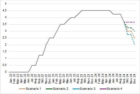 Back to neutral: Zinswende in Europa nimmt weiter Fahrt auf