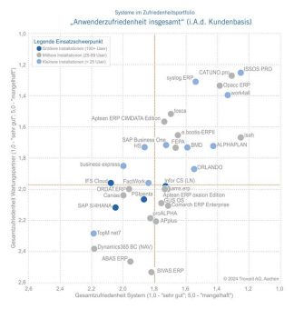 Studie „ERP in der Praxis 2024/25“: Servicequalität der Anbieter in der Kritik