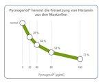 Allergiesaison: Pycnogenol® hemmt die Freisetzung von Histamin aus Mastzellen