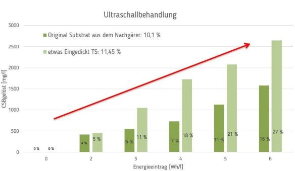 Biomasserückführfilter mit Ultraschallbehandlung – optimierte und benutzerfreundliche Lösung für Biogasanlagen