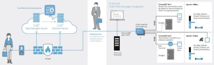 Zutrittskontrolle SCALA net um Schnittstelle zum CLIQ® Web-Manager erweitert