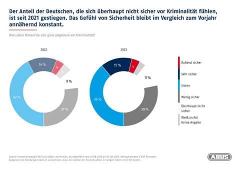 Differenziertes Sicherheitsgefühl in Deutschland –  ABUS und YouGov veröffentlichen vierte Ausgabe der Sicherheitsstudie