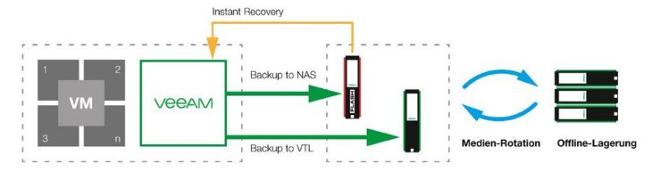 Silent Bricks als Veeam Ready Backup-Datenspeicher geprüft