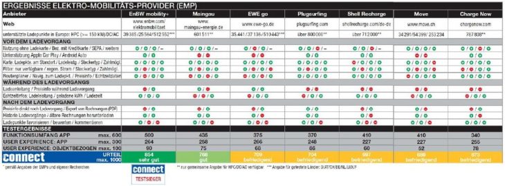 connect Ladenetztest bewertet die Qualität von Schnellladesäulen in Deutschland, Österreich und der Schweiz