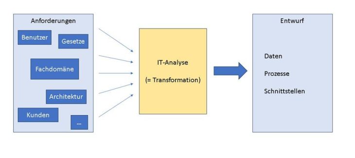 IT-Analyse III – das Modell im Überblick