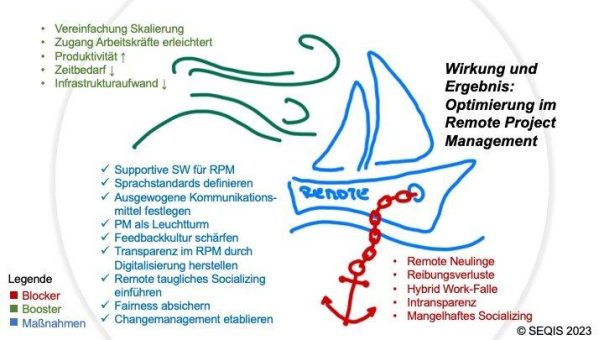 Wirkung und Ergebnis: Optimieren im Remote Project Management