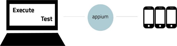 Appium – Die Lösung für mobile Testautomation?