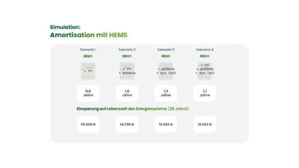 Simulation zeigt: Energiesystem mit Leaflet HEMS spart bis zu 26.000 €