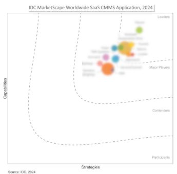 Planon im IDC MarketScape 2024 als weltweiter Leader für CMMS-Software ausgezeichnet