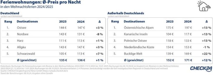 Von Christbaum bis Silvesterknaller: Wo Reisende die Feiertage 2024 verbringen