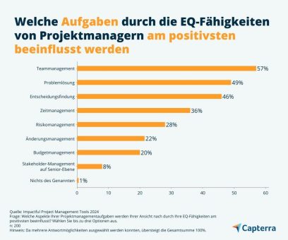 Studie: Emotionale Intelligenz im Projektmanagement