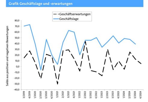 Noch gute Geschäftslage im Handwerk trotz sinkender Umsätze und Auslastungsrückgang