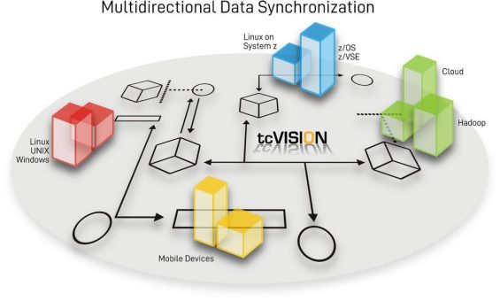 Integration von Mainframe Daten mit Kafka nach Big Data / Analytics