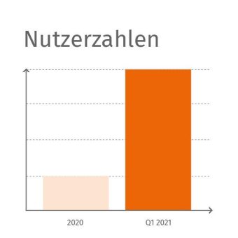 Wachstumsrekord: HR-Startup whyapply toppt bereits Nutzerzahlen des Vorjahres