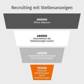 Auswertung belegt: Recruiting muss effizienter werden