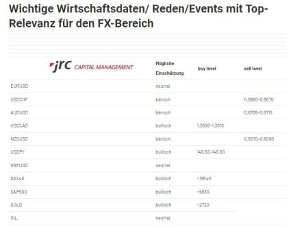 Forex Levels am Mittag