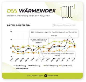 DAA WärmeIndex Q3 2024: Erneuerbare zeigen zaghaft positive Entwicklung trotz insgesamt schwacher Konjunktur