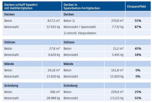 Neue Öko-Studie: immenses Rohstoff- und  CO2-Einsparpotential mit BRESPA®-Decken