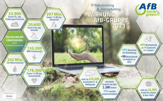 AfB social & green IT zieht ökologisch und sozial erfolgreiche Bilanz:  Analyse bestätigt positive Wirkung von IT-Refurbishing