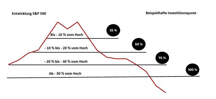 Kaufen, halten oder verkaufen?