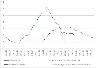 „Zinswende in der Eurozone: Auf schnellem Sinkflug?“ – der aktuelle Neuwirth Finance Zins-Kommentar