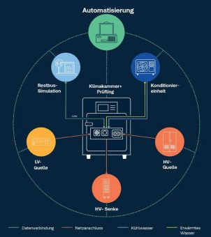 TÜV SÜD treibt Innovationen bei Prüfung von HV-Komponenten für Elektrofahrzeuge voran