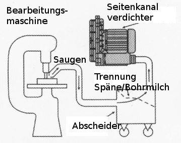 Seitenkanalverdichter K05TS-3.00 – 3.55-3ph- für effiziente Späne- und Flüssigkeitsabsaugung