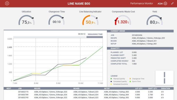 Echtzeit-KPIs mit ASM Performance Monitor