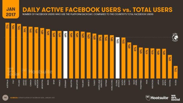 Weltweites Hootsuite Webinar zu globalen Social Media-Trends 2017 am 9. Februar 2017