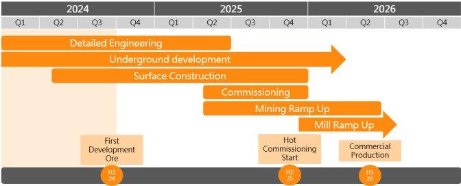 Foran berichtet über den Baufortschritt bei McIlvenna Bay im 3. Quartal 2024