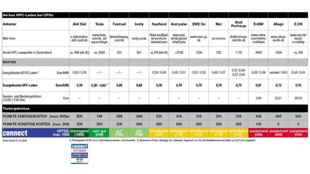 Platz 1 für EWE Go im connect-Test der Ladetarife für E-Autos