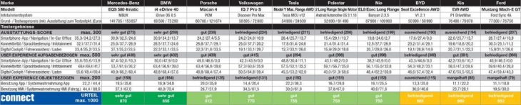 Platz 1 für Mercedes-Benz EQS im Car-Connectivity-Test von connect