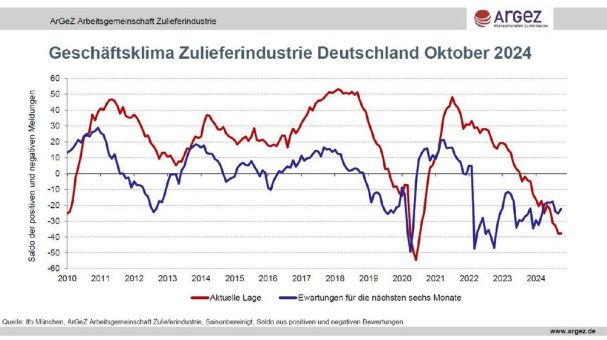 Deutsche Zulieferer haben keine Zeit