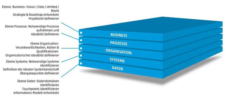 SDZeCOM wurde für das DATA VISION MODEL in der Kategorie Consulting ausgezeichnet