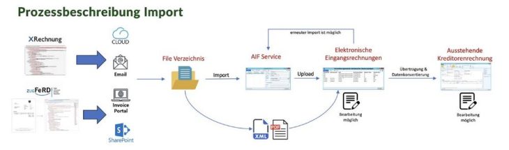 Gesetzlichen Anforderungen zur E-Rechnung – Dynamity Electronic Invoicing DE On-Premise