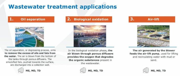 Effiziente biologische Abwasserreinigung mit Seitenkanalverdichtern