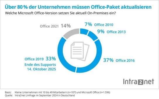 Über 80 % der kleinen Unternehmen müssen 2025 ihr Office-Paket aktualisieren