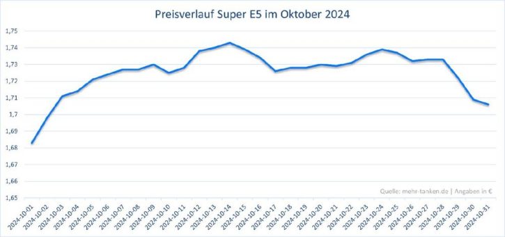 Kraftstoffpreise im Oktober leicht gestiegen