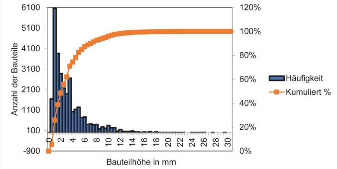 Passt die Durchlaufhöhe – passt der Stickstoffverbrauch