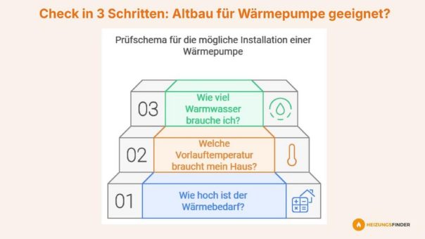 Wärmepumpe im Altbau