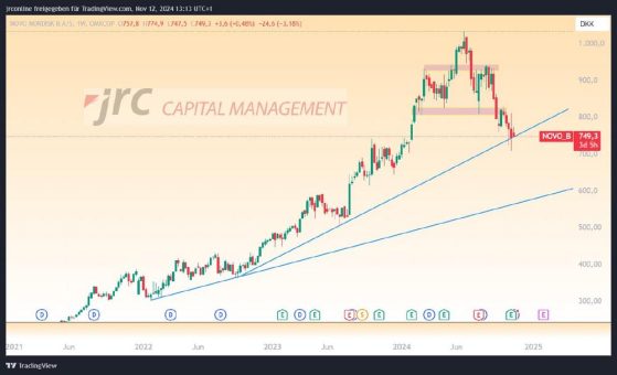 Novo Nordisk Aktie: Nach der Korrektur bald wieder Aufwärtspotenzial?