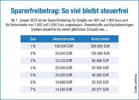 Sparerfreibetrag: Mehr Zinsen bleiben steuerfrei