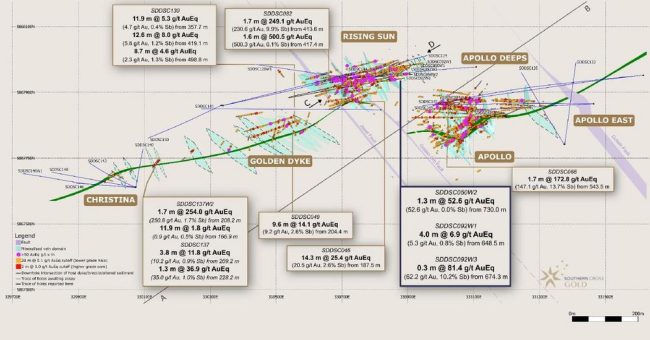 SXG’s beendet Spaced Drilling bei Rising Sun und bestätigt die Kontinuität Unter anderem 1,3 m mit 52,6 g/t Gold aus 730,0 m