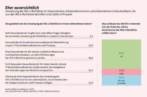 Alarmierend: Mehrheit der Angestellten in Deutschland unterschätzen NIS-2-Richtlinie