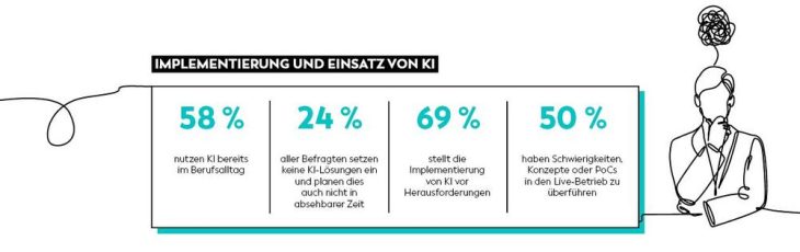 SALT AND PEPPER KI-Report: Deutsche Unternehmen nur bedingt KI-bereit