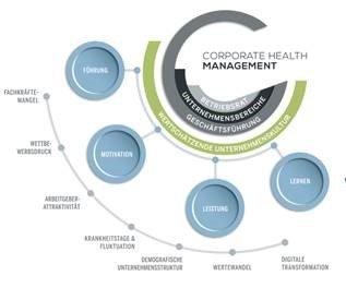 Personal digital? – Die Corporate Health Initiative präsentiert auf der Personalmesse in München neuen Branchenbenchmark mit Quick Check Report