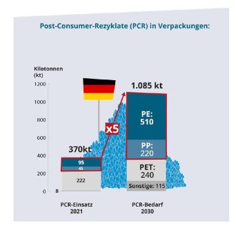 EU-Umweltminister senden fatales Signal: Verpackungsverordnung schrumpft zu Anti-Plastik-Verordnung