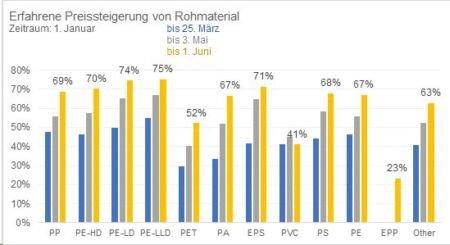 Kein Ende in Sicht: Preise für Kunststoffe steigen auf historische Höchststände