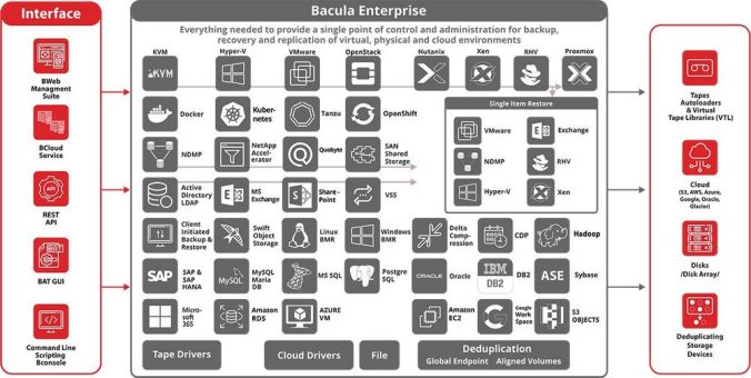 Bacula kündigt Version 18.2 seiner Backup- und Wiederherstellungssoftware mit neuen HPC-Funktionen an